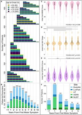 Multifactorial assessment of Parkinson’s disease course and outcomes using trajectory modeling in a multiethnic, multisite cohort – extension of the LONG-PD study